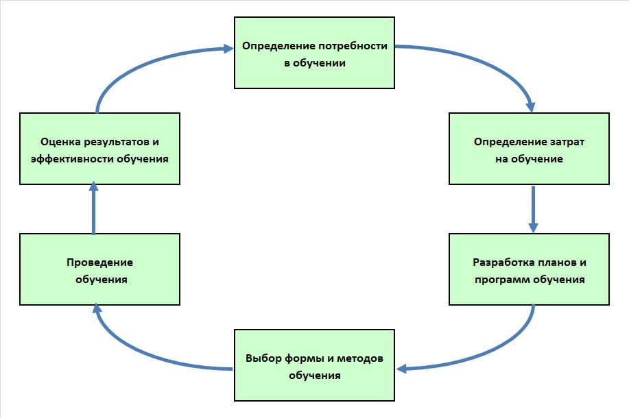 Схема процесса обучения персонала