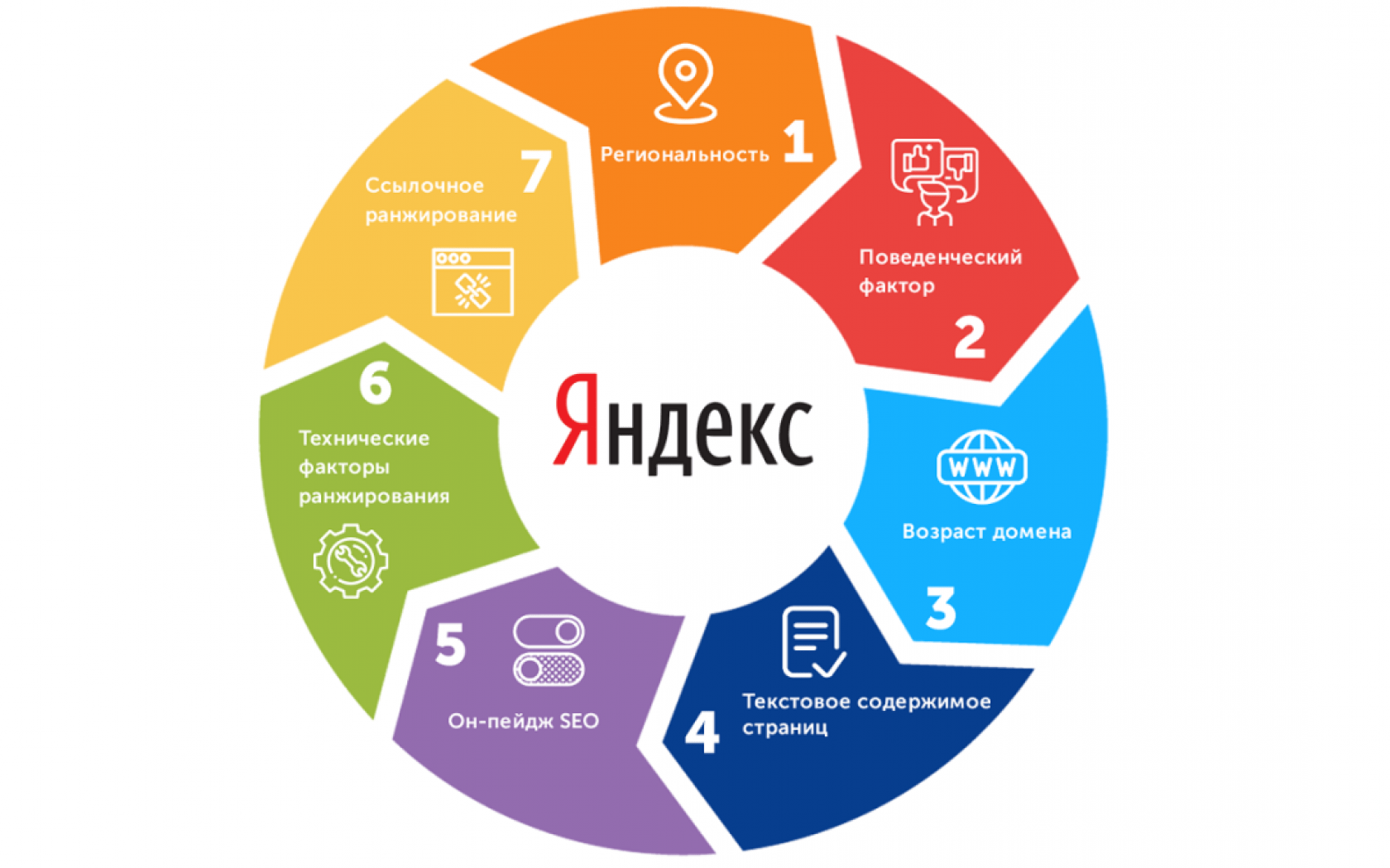 Коммерческие факторы ранжирования в Яндексе